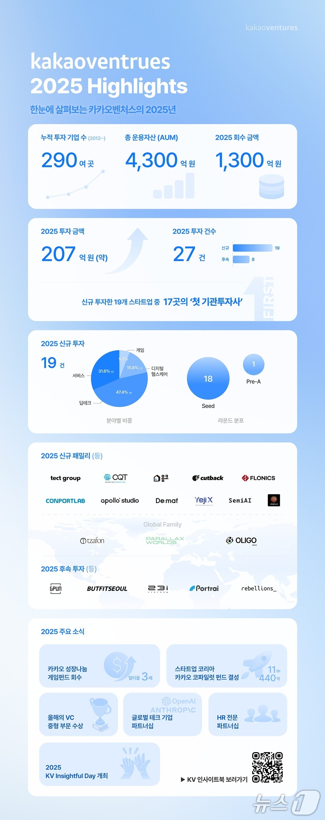 카카오벤처스, 지난해 1300억 회수…