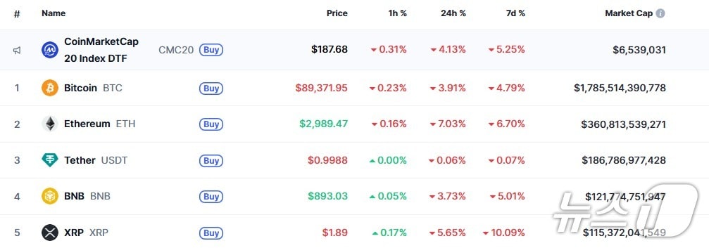 이 시각 현재 주요 암호화폐 시황 - 코인마켓캡 갈무리