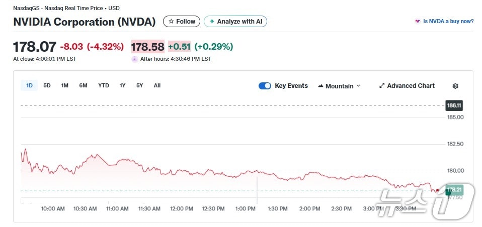 엔비디아 일일 주가추이 - 야후 파이낸스 갈무리