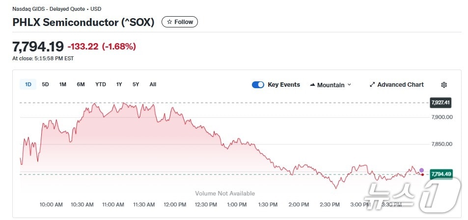 반도체지수 일일 추이 - 야후 파이낸스 갈무리