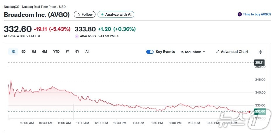 브로드컴 일일 주가추이 - 야후 파이낸스 갈무리