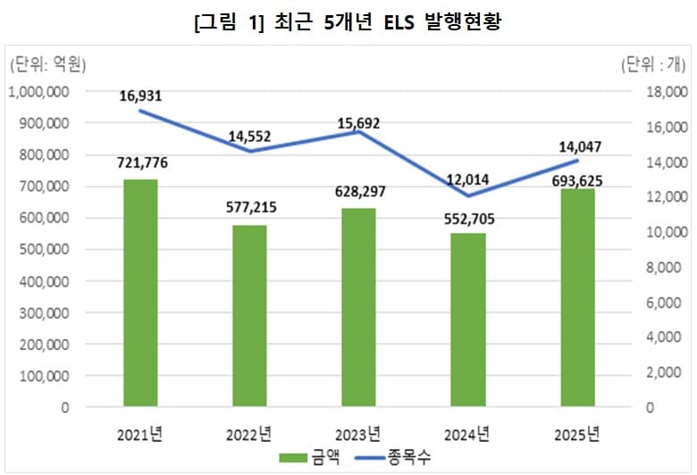  최근 5개년 ELS 발행 현황. (한국예탁결제원 제공)