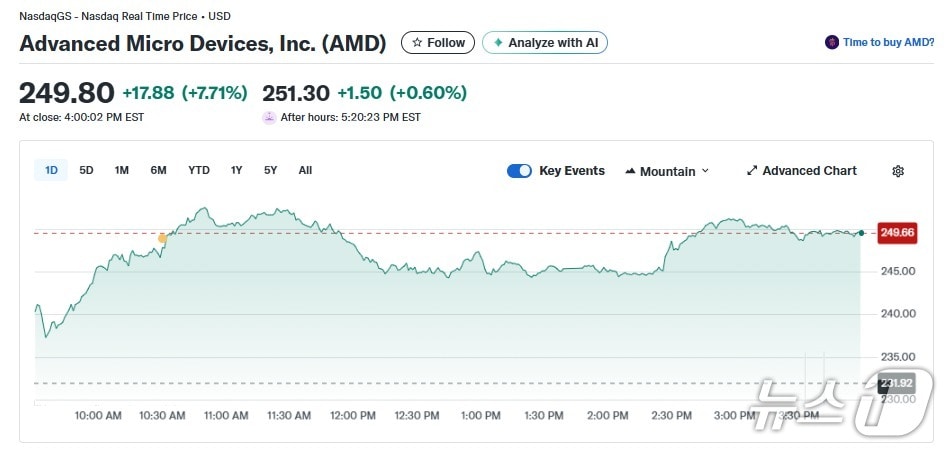 AMD 일일 주가추이 - 야후 파이낸스 갈무리