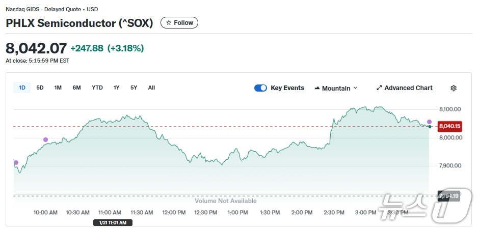 반도체지수 일일 추이 - 야후 파이낸스 갈무리