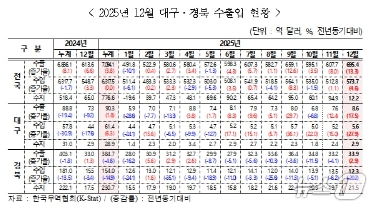 작년 12월 대구·경북 수출입 현황(무역협회 대구경북본부 제공. 재판매 및 DB 금지)