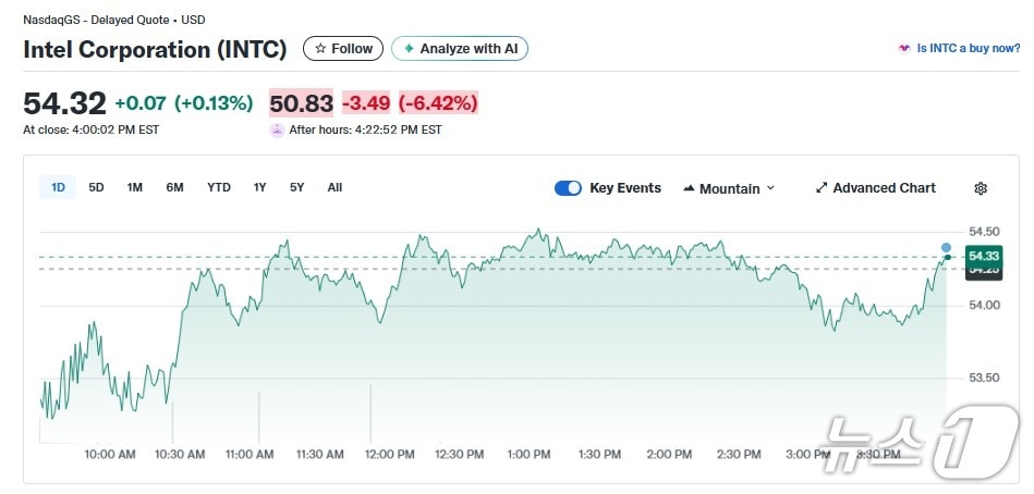 인텔 일일 주가추이 - 야후 파이낸스 갈무리
