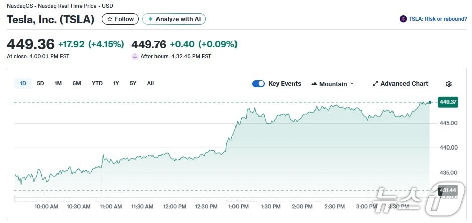테슬라 일일 주가추이 - 야후 파이낸스 갈무리