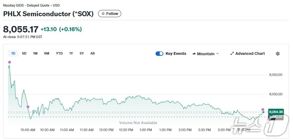 반도체지수 일일 추이 - 야후 파이낸스 갈무리