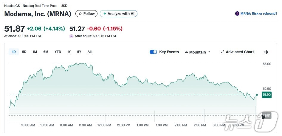 모더나 일일 주가추이 - 야후 파이낸스 갈무리