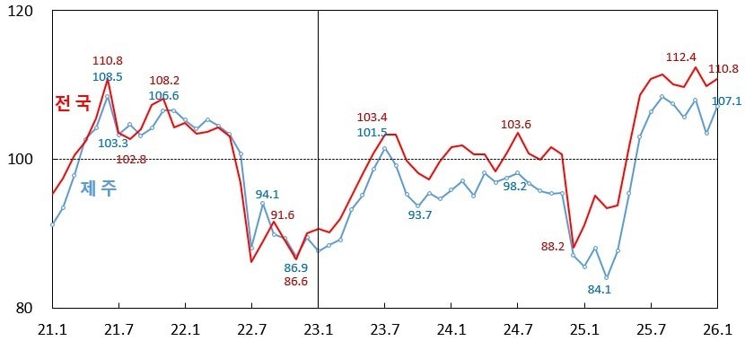제주와 전국 소비자심리지수 비교 그래프.(한국은행 제주본부 제공, 재판매 및 DB 금지)