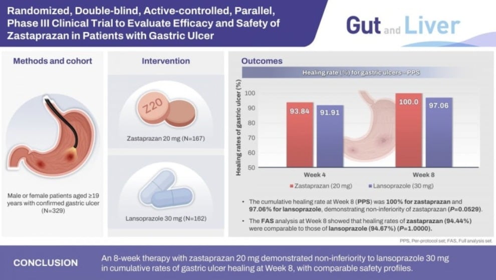 Gut and Liver 그래픽 초록. 차세대 위산분비 억제제 자큐보정(zastaprazan, JP-1366)의 위궤양 환자 대상 임상 3상 연구 결과가 국제 학술지 Gut and Liver에 게재됐다. (제일약품 제공)