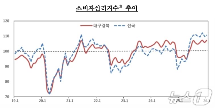 대구·경북 소비자심리지수.(한국은행 대구경북본부 제공. 재판매 및 DB 금지)