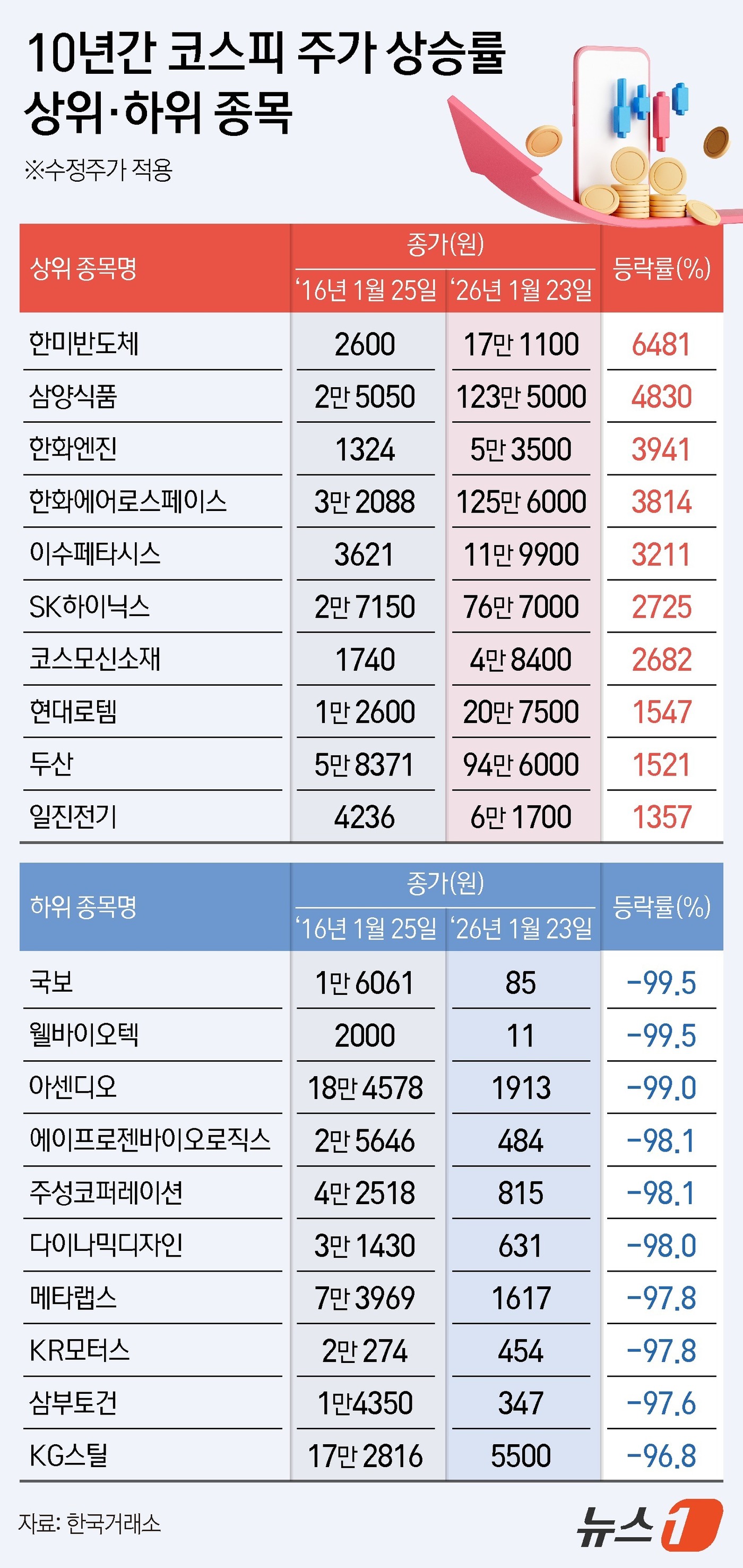 "장투해서 망했어요" 10년 투자 -90%...화장품·항공주 투자자 눈물 - 뉴스 썸네일 이미지
