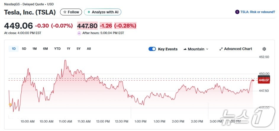 테슬라 일일 주가추이 - 야후 파이낸스 갈무리