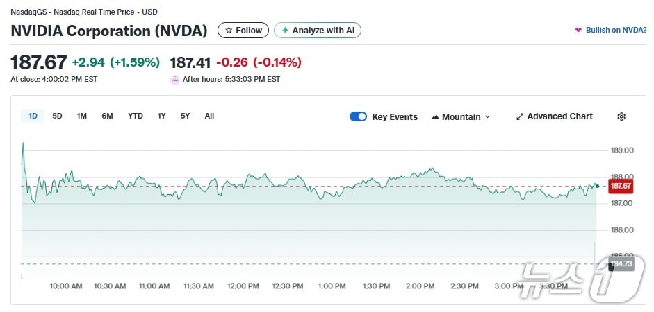 엔비디아 일일 주가추이 - 야후 파이낸스 갈무리