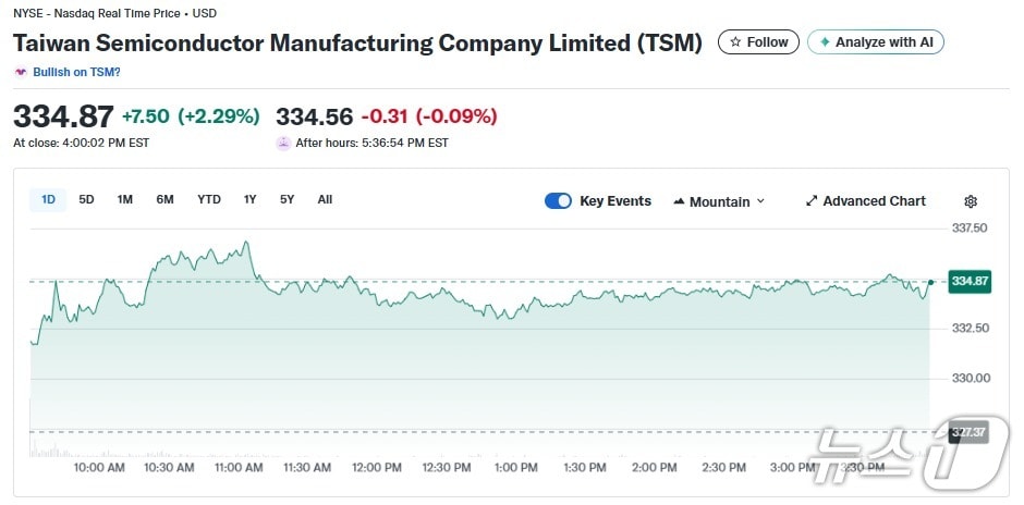 TSMC 일일 주가추이 - 야후 파이낸스 갈무리