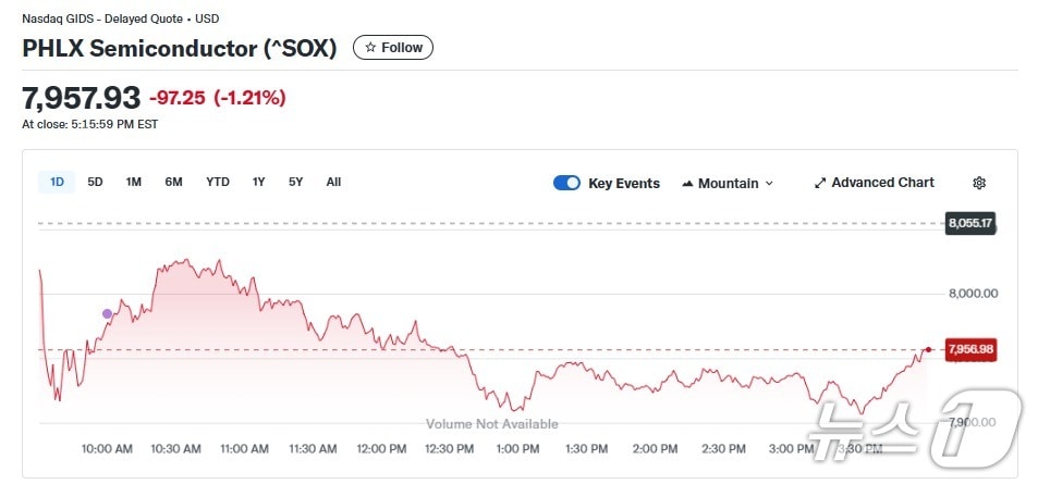 반도체지수 일일 추이 - 야후 파이낸스 갈무리