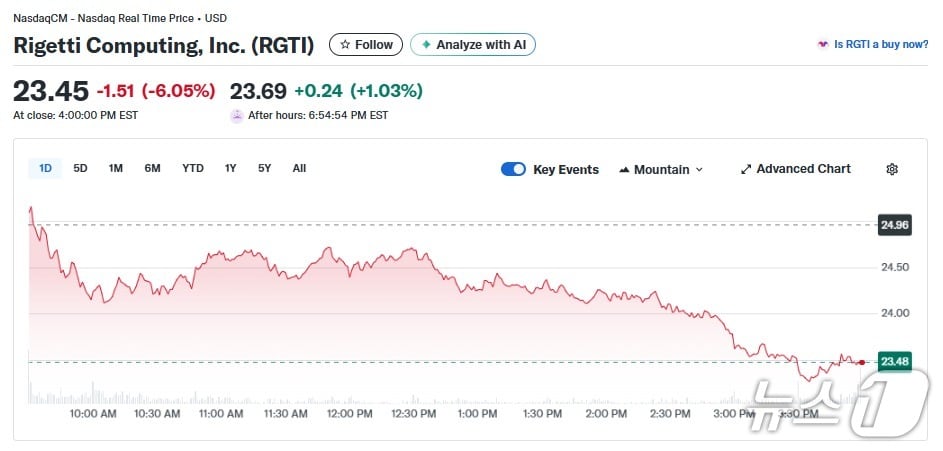 리게티 일일 주가추이 - 야후 파이낸스 갈무리
