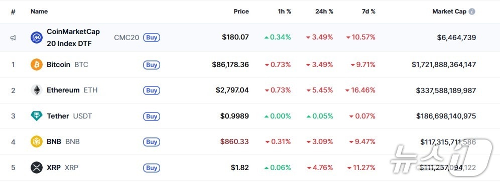 이 시각 현재 주요 암호화폐 시황 - 코인마켓캡 갈무리