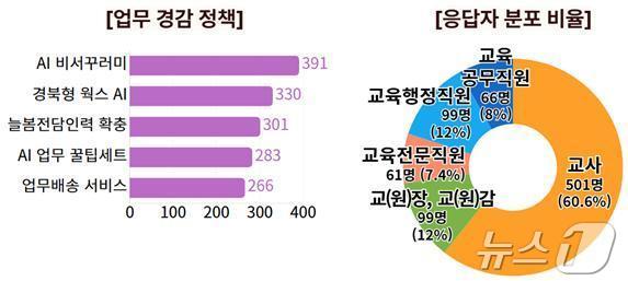 경북교육청은 26일 학교 현장 체감 변화를 목표로 추진한 ‘2025 경북교육 Only(溫利) 정책’ 선정 결과를 발표했다.(경북교육청 제공. 재판매 및 DB금지))/뉴스1