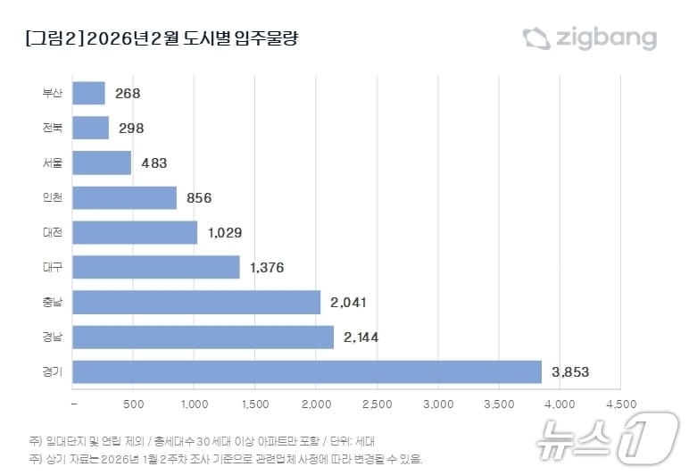 지역별 입주물량(직방 제공. 재판매 및 DB 금지)