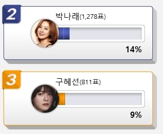 취미 부자여서 결혼 못 할 것 같은 스타 2위 박나래, 3위 구혜선