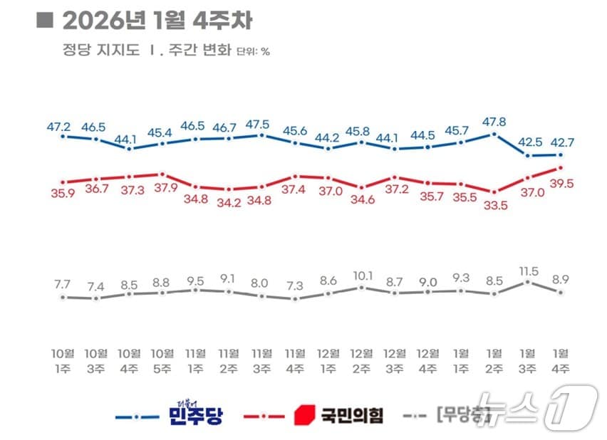 여론조사 론조사 전문기관 리얼미터가 26일 발표한 1월 4주차 정당 지지도 여론조사 결과. 이번 조사는 리얼미터가 에너지경제신문 의뢰로 지난 19~23일까지 이틀간 전국 18세 이상 유권자 1000명을 대상으로 ARS(자동응답) 방식으로 조사했다. 응답률은 4.1%, 표본오차는 95% 신뢰수준에서 ±2.0%P. 자세한 사항은 중앙선거여론조사 심의위원회 홈페이지를 참조하면 된다. (리얼미터 홈페이지 갈무리) ⓒ 뉴스1