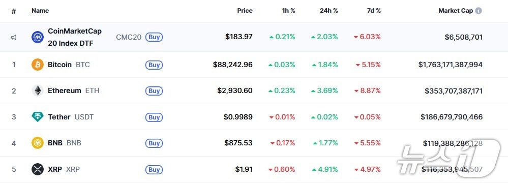 이 시각 현재 주요 암호화폐 시황 - 코인마켓캡 갈무리