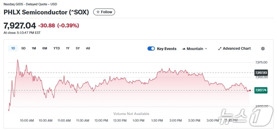 반도체지수 일일 추이 - 야후 파이낸스 갈무리