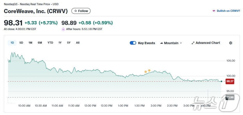 코어위브 일일 주가 추이 - 야후 파이낸스 갈무리