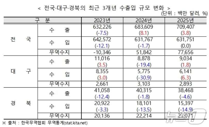 2025년 대구·경북 수출입 현황(무역협회 대구경북본부 제공)