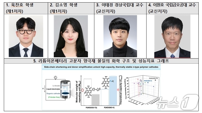 금오공과대 이원호 교수 연구팀과 리툼이온배터리 연구 개념도.(금오공대 제공. 재판매 및 DB금지)/뉴스1