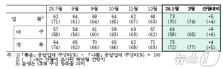 1월 대구·경북 제조업 업황BSI(한국은행 대구경북본부 제공. 재판매 및 DB 금지)