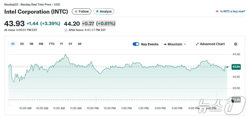 인텔 일일 주가 추이 - 야후 파이낸스 갈무리