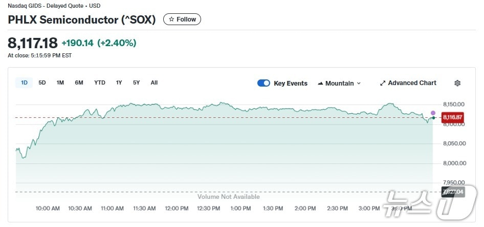 반도체지수 일일 추이 - 야후 파이낸스 갈무리
