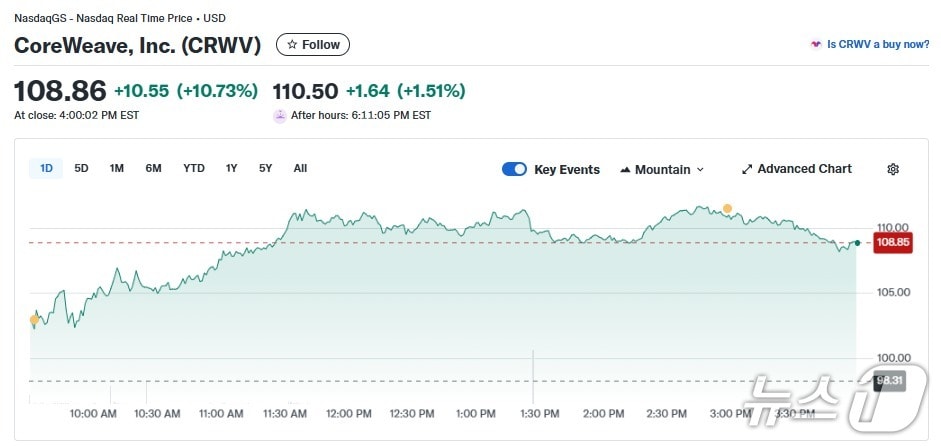 코어위브 일일 주가 추이 - 야후 파이낸스 갈무리