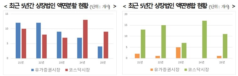  최근 5년간 상장법인 액면분할·병합 현황. (한국예탁결제원 제공)