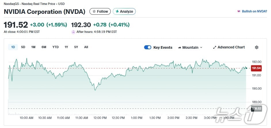 엔비디아 일일 주가추이 - 야후 파이낸스 갈무리