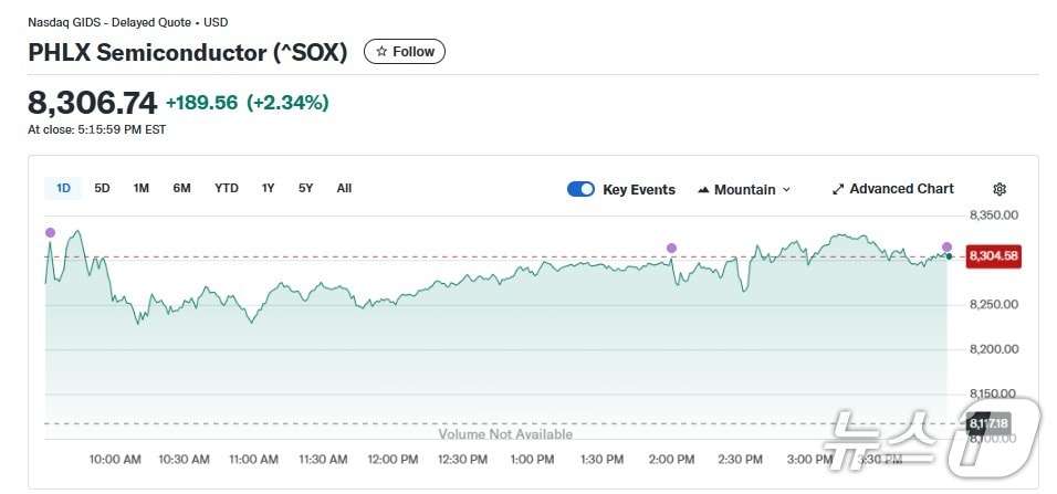 반도체지수 일일 추이 - 야후 파이낸스 갈무리