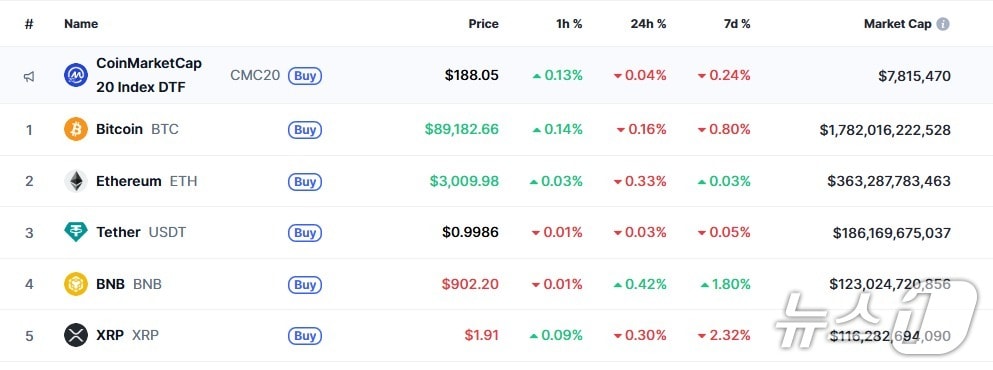 이 시각 현재 주요 암호화폐 시황 - 코인마켓캡 갈무리