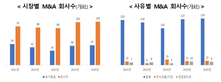  M&A 회사 수 추이. (한국예탁결제원 제공)