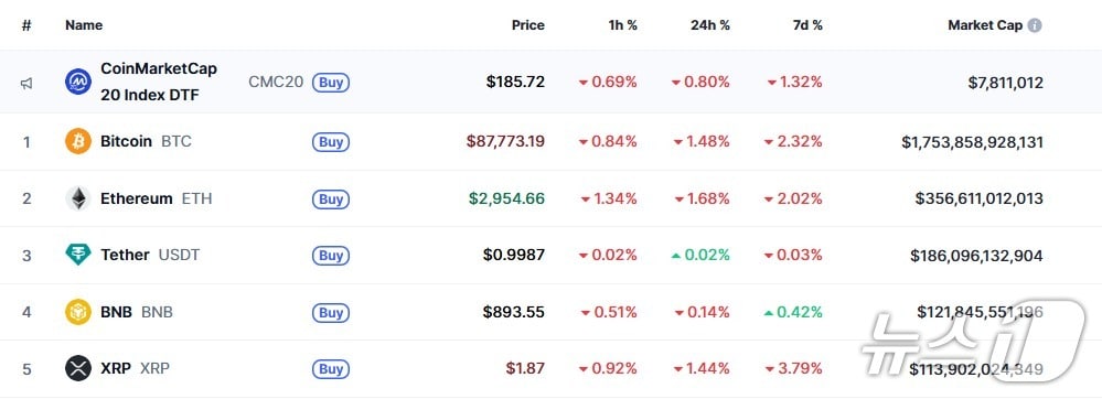 이 시각 현재 주요 암호화폐 시황 - 코인마켓캡 갈무리