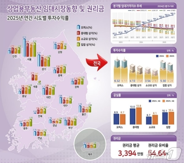 2025년 4분기 상업용부동산 임대동향(한국부동산원 제공. 재판매 및 DB 금지)