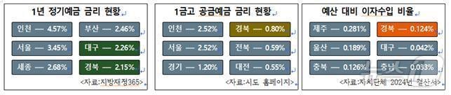 경북도는 29일 도 예산을 관리하는 도 금고의 12개월 정기예금 금리가 본청 기준 2.15%로, 전국 평균 2.61%보다 낮은 수준이다.(경북도 제공. 재판매 및 DB금지) /뉴스1