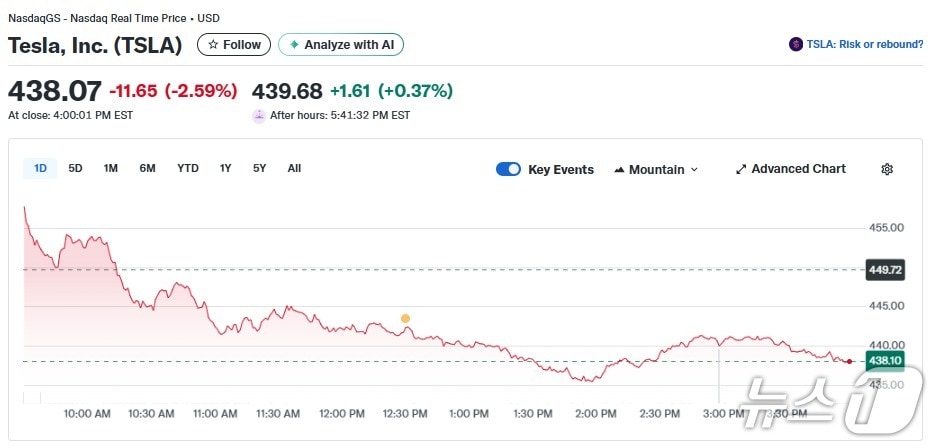 테슬라 일일 주가추이 - 야후 파이낸스 갈무리
