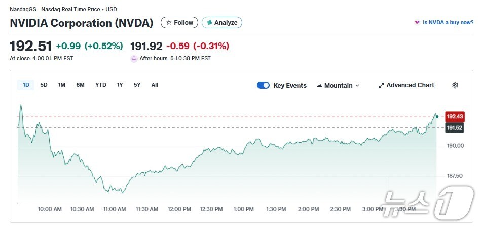 엔비디아 일일 주가추이 - 야후 파이낸스 갈무리