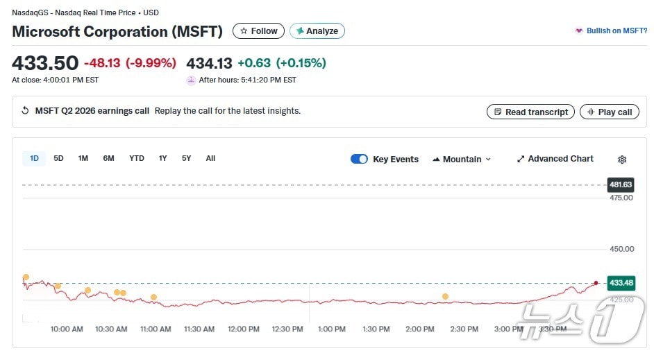 MS 일일 주가 추이 - 야후 파이낸스 갈무리