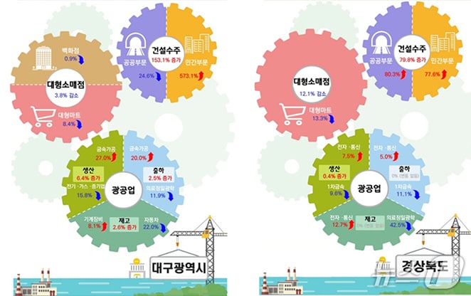 2025년 12월 대구·경북의 산업활동 동향.(동북지방통계청 제공. 재판매 및 DB 금지)