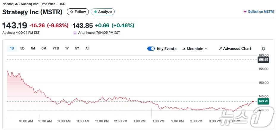 스트래티지 일일 주가추이 - 야후 파이낸스 갈무리