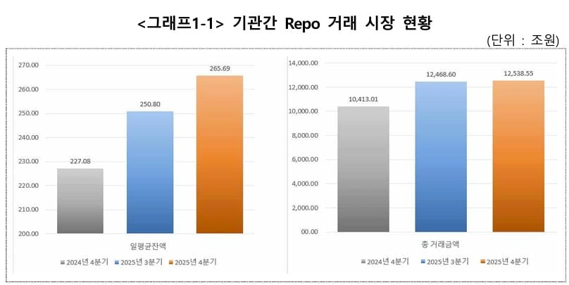  기관 간 Repo 거래 시장 현황. (한국예탁결제원 제공)